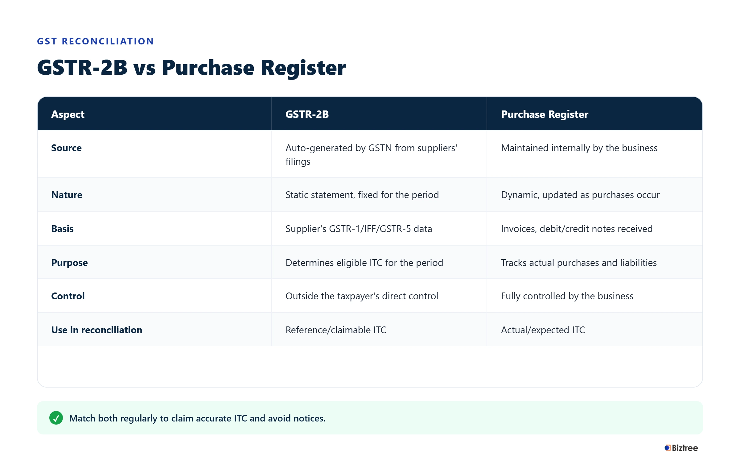GSTR-2B vs purchase register comparison table